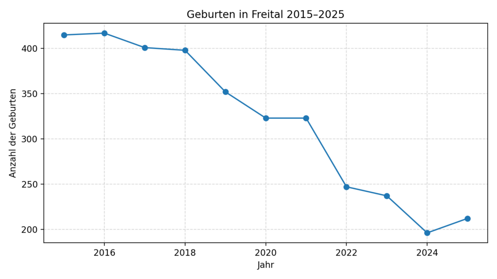 Kita-Schließungen in Freital sind nur ein Symptom – ein kinderunfreundliches Land ist die wahre Ursache Konservative Mitte - geburten freital 2015 2025